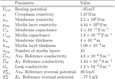 Table 1: Electrophysiological parameter values.