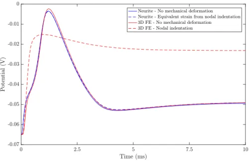 Figure 8: AP propagation comparison between 3D FE and Neurite simulations.