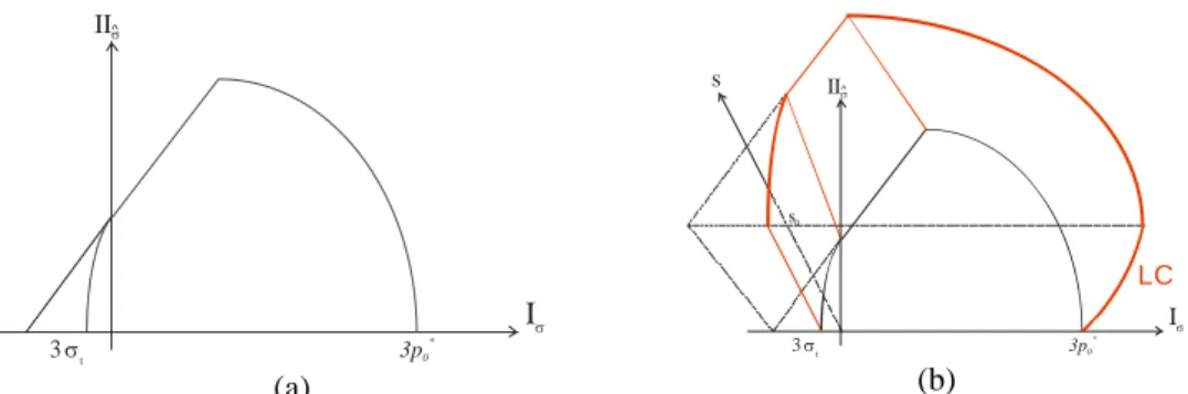 Figure 3.1 Pasachalk model (a) in the plane ( I σ , II σ ˆ )  (b) in the space  ( I σ , II σ ˆ , s )