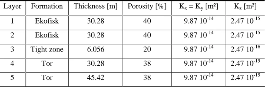 Table 4.1 Hydraulic properties of the different layers 