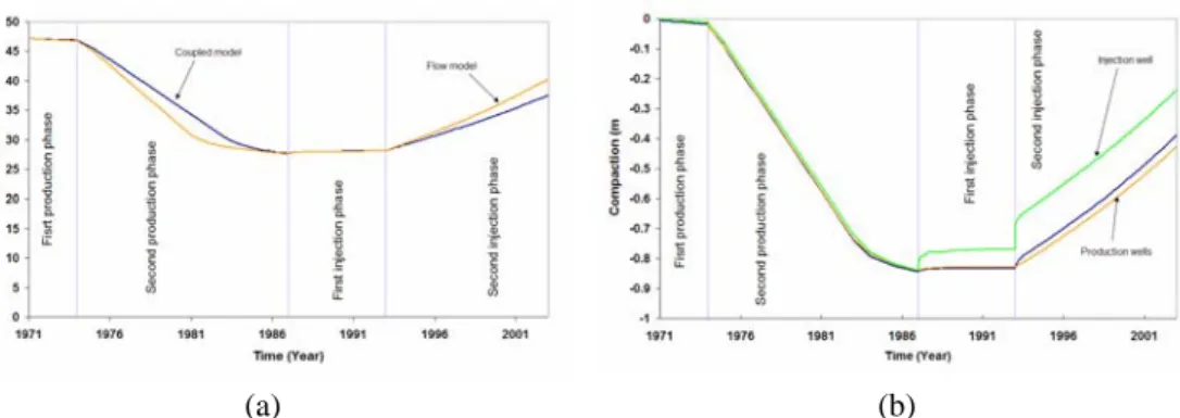 Figure 4.2 Coupled elastic modelling: (a) Field pressure evolution (b) Settlement at  the bottom of the wells 