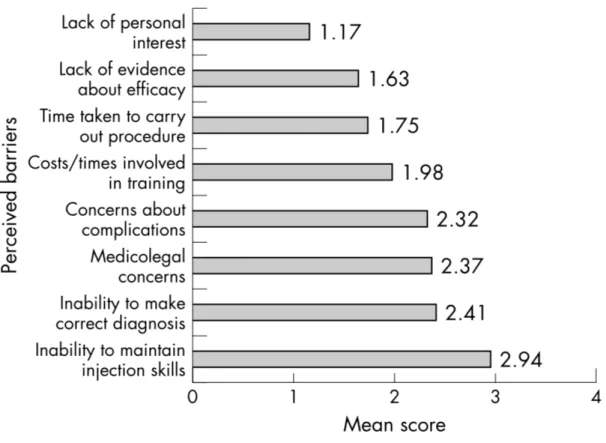 Figure 11 : Facteurs limitants les infiltrations en ambulatoire (7) 