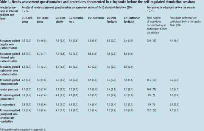 Tableau 2 : Niveau de confiance des internes selon le geste invasif (2) 