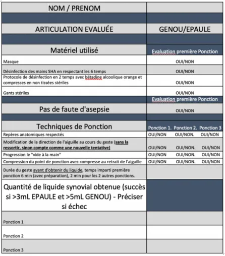 Tableau 3 : Grille d’évaluation de la ponction articulaire 