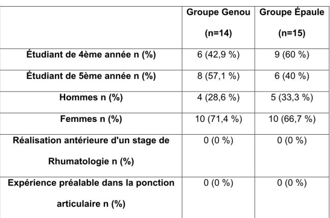 Tableau 4 : Population de l’étude   Groupe Genou 