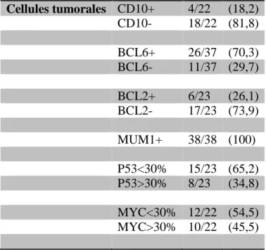 Tableau 5 : Caractéristiques histologiques des cellules tumorales 