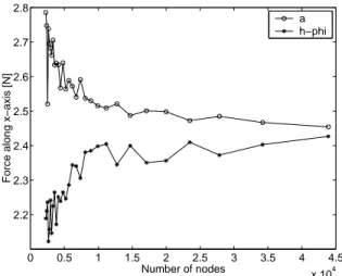 Fig. 5. Convergence of the force computed in 2D with the a and h − φ formulations ; flux ϕ = 0 