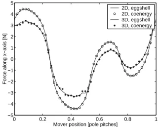 Fig. 8. Comparison of the forces computed with the eggshell method and the differentiation of coenergy, in 2D and 3D ( h