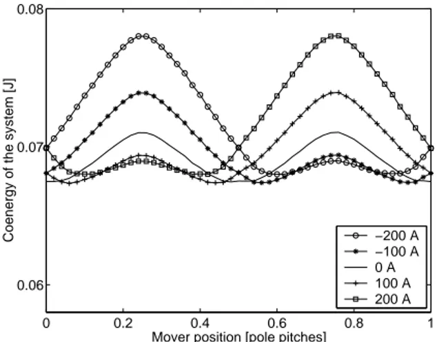 Fig. 10. 2D ( h − φ): coenergy of the system as the coil current ranges from − 200 A to 200 A