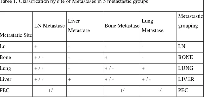 Table 1. Classification by site of Metastases in 5 metastastic groups  