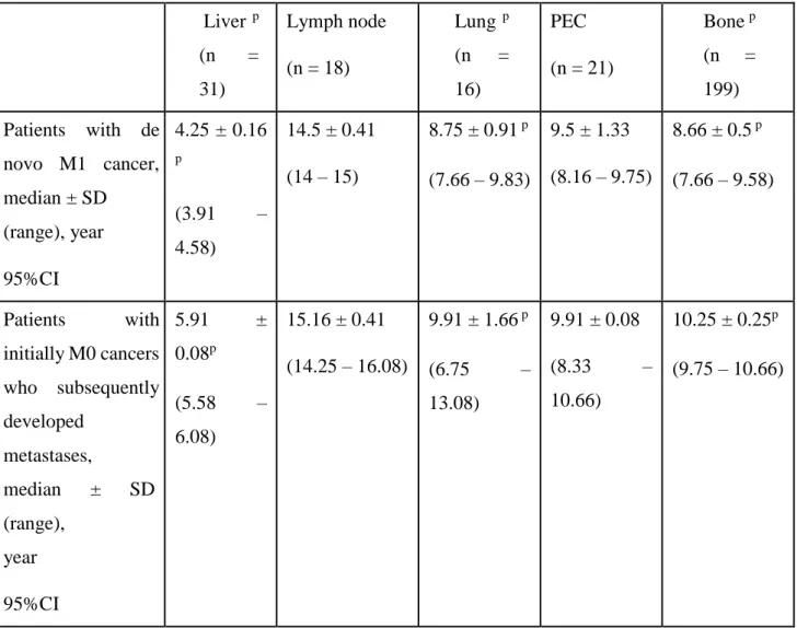 Table 6 : Overall survival according to metastic groups and by  initial stage (M0 or M1) at  prostate cancer diagnostis  