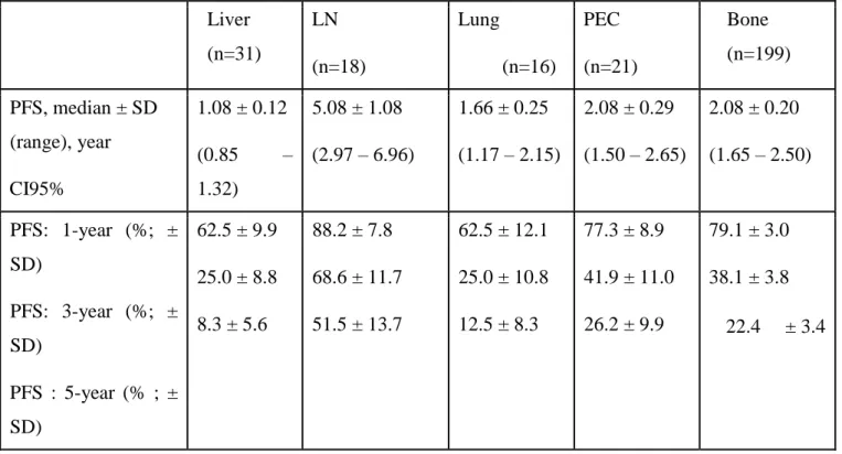 Table 7 :  PFS according to metastatic prognosis group        Liver  (n=31)   LN   (n=18)   Lung            (n=16)   PEC   (n=21)   Bone  (n=199)   PFS, median ± SD   (range), year   CI95%   1.08 ± 0.12  (0.85  – 1.32)   5.08 ± 1.08   (2.97 – 6.96)   1.66 