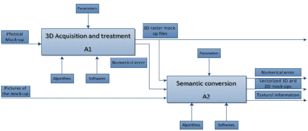 Figure 8. The global process for Nantes1900 project 