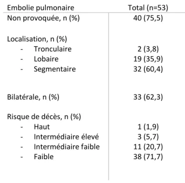 Tableau II Description de l’embolie pulmonaire (n : nombre, % : pourcentage) 