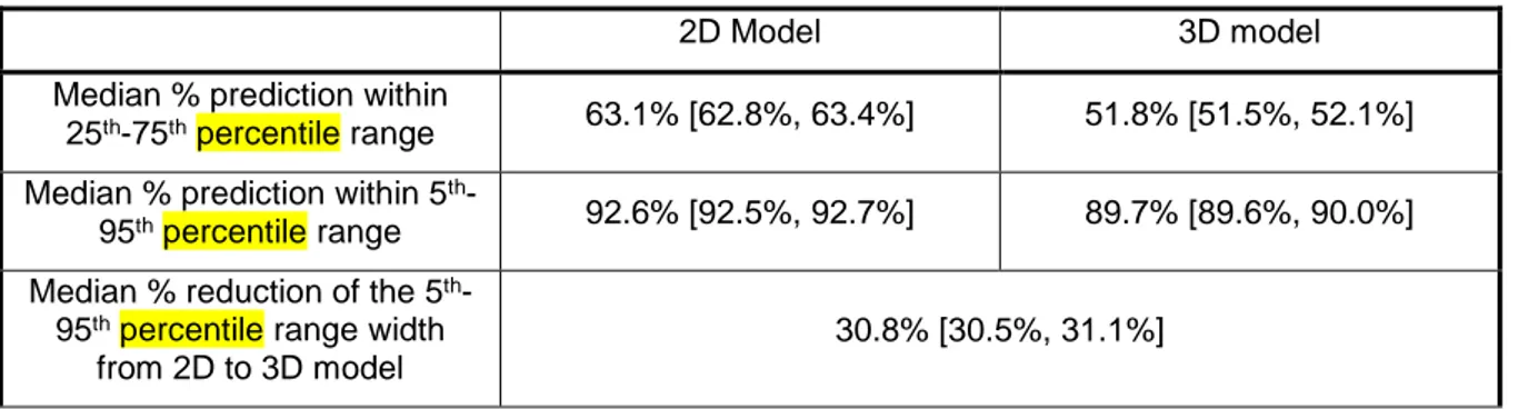 Table 5 – Cross-validation per-patient results for old 2D stochastic model and the new 3D model, on all SI values from episodes  of minimum 24 hours