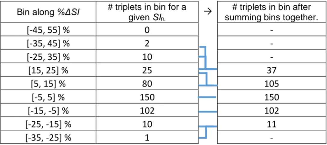 Table 2 – Example of data density before and after the merging bin process, where the joined lines show the bins that are  merged to create the final surface