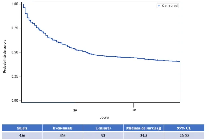 Figure 3 : Courbe de survie de Kaplan Meier des patients nécessitant la réanimation pour un premier séjour 