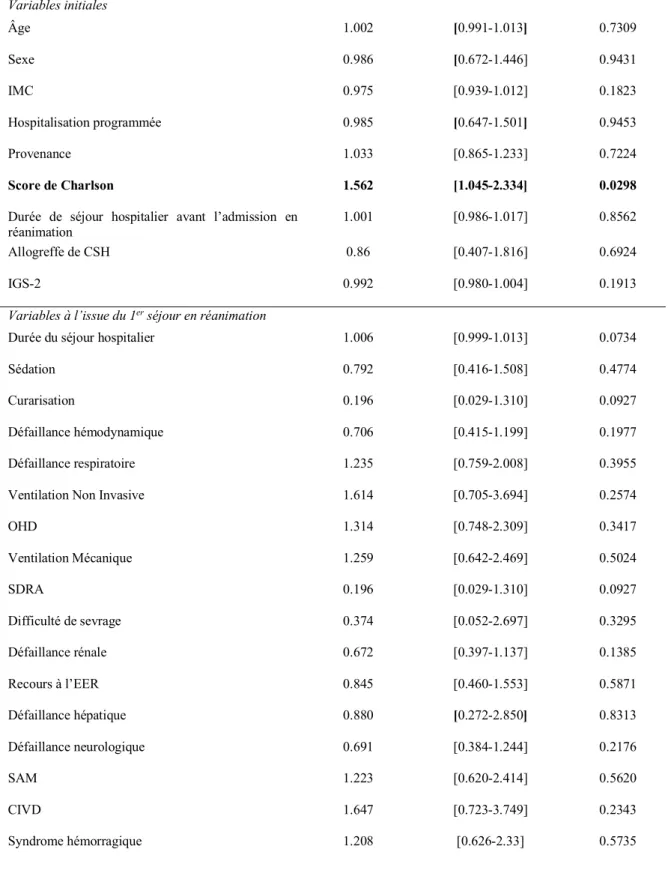 Tableau  5 : Analyse de l’impact  en risques compétitifs  de  la  survenue  d’une  réadmission  ou d’un  décès sur les  variables  initiales ou à l’issue du premier séjour en réanimation