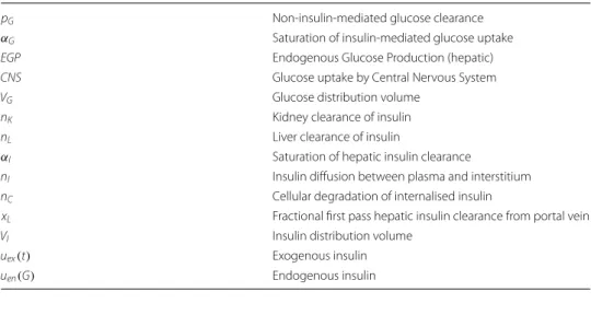 Fig. 7  Risk-based dosing approach of the STAR framework. Current patient-specific identified SI is used to  forecast the likely 5th–95th percentile range of future SI