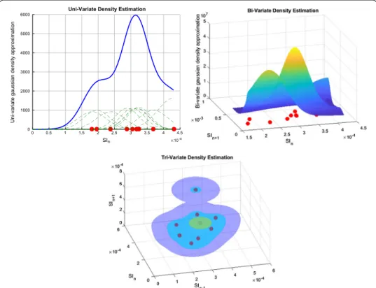 Fig. 8  Uni-, bi-, and tri-variate kernel-density estimation for 10 data triplets. Dotted green lines show  Gaussian distributions around each data point, where the standard deviation is a function of data density