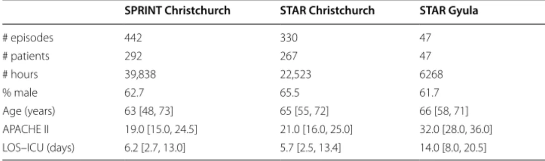 Table 4 Summary of  patient demographic data. Data are given  as  median [IQR] 