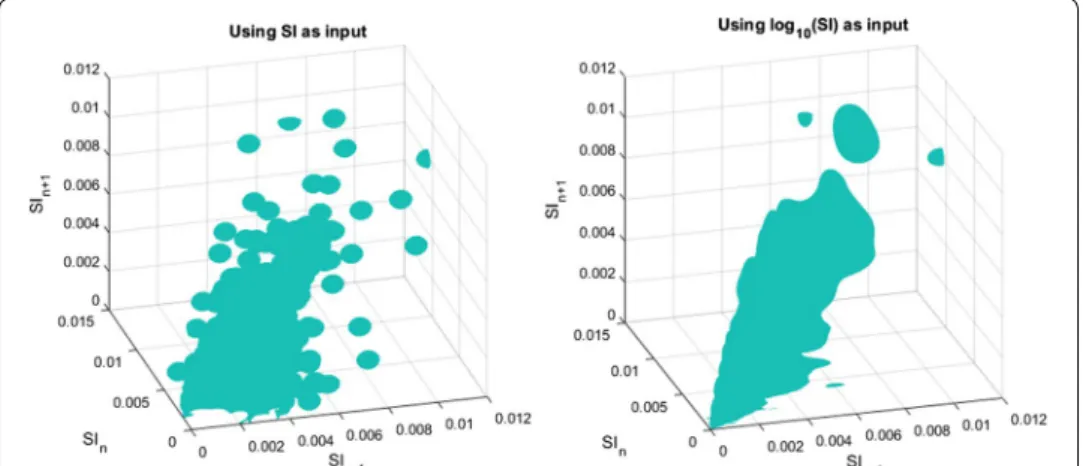 Fig. 1  Graphical representation of kernel-density estimation using normal data (left) or logarithmic-transformed  data (right)