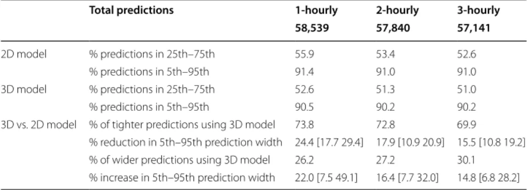 Fig. 2  Comparison between 5th (left) and 95th (right) percentile predictions of likely future SI for the 2D  model (green) and the 3D model (blue)