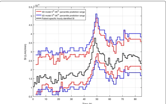 Fig. 3  Excerpt of SI evolution (black) and corresponding 2D (blue) and 3D (red) forward prediction ranges for  specific virtual patient