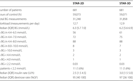 Table 2  Virtual trial results summary for STAR-2D and STAR-3D