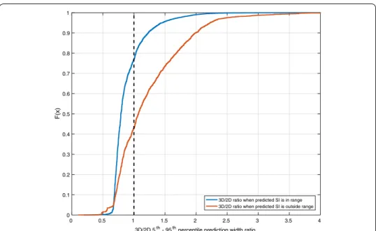 Fig. 5  Prediction range ratios cumulative distribution functions when predicted SI is within predicted range  (blue) or outside (red)