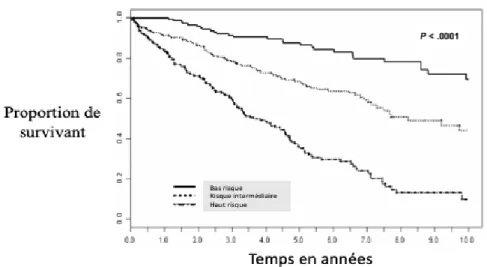 Graphique 1 : Survie d’une cohorte de  patients porteurs de MW selon le  score IPSS. 