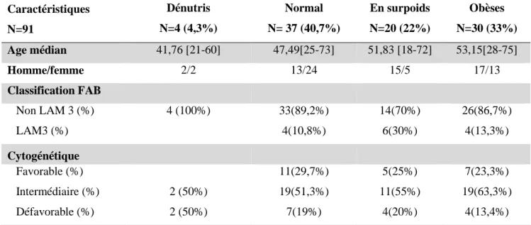 Tableau 1 : Caractéristiques des patients. 