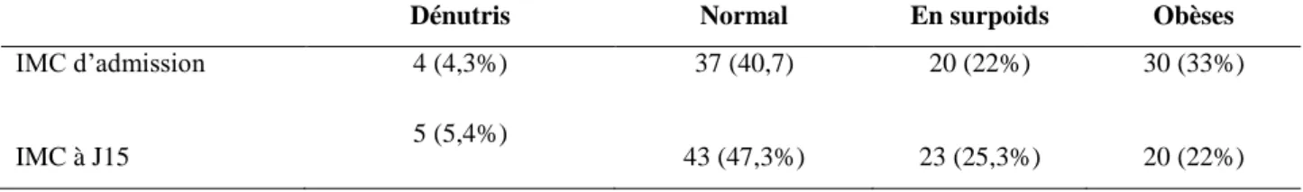 Tableau 8: IMC d’admission et IMC à J15. 