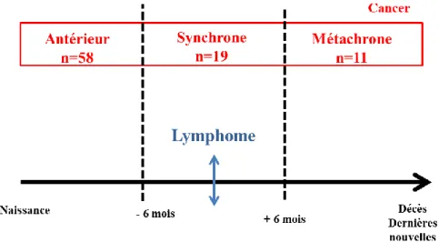 Figure 2 : Relation temporelle entre les cancers et les lymphomes de 2007 à 2012
