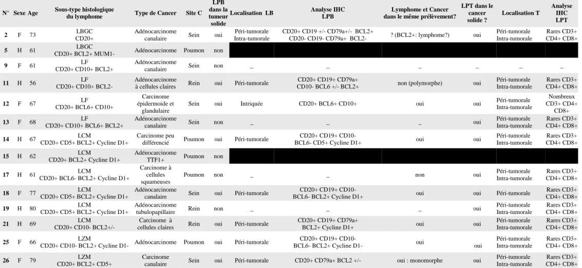 Tableau 6: Analyse immunohistochimique de l’environnement péri-tumoral des différents cancers 