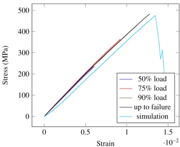 Figure 6: Stress-strain curves for experimental tests and simulation.
