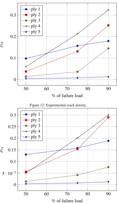 Figure 13 shows the non-dimensional crack density pro- pro-vided by the simulation. It can be seen that experimental values