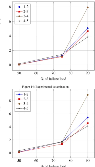 Figure 14: Experimental delamination.