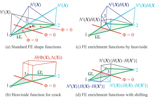 Figure 2: Finite element shape functions N a (X) and the enriched functions N a (X)ψ(X) using Heaviside function as enrichment