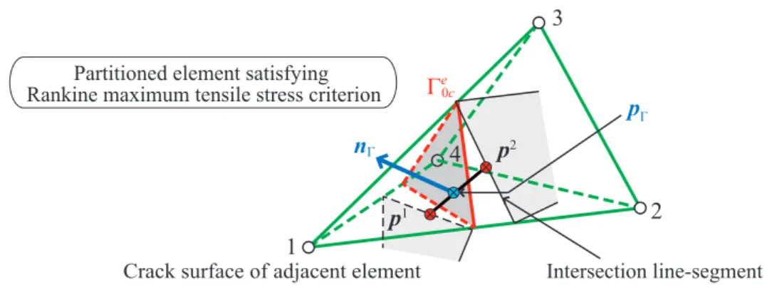 Figure 3: The orientation and the position of “new” crack/discontinuity propagating through elements after modified Rankine maximum principal stress criterion.