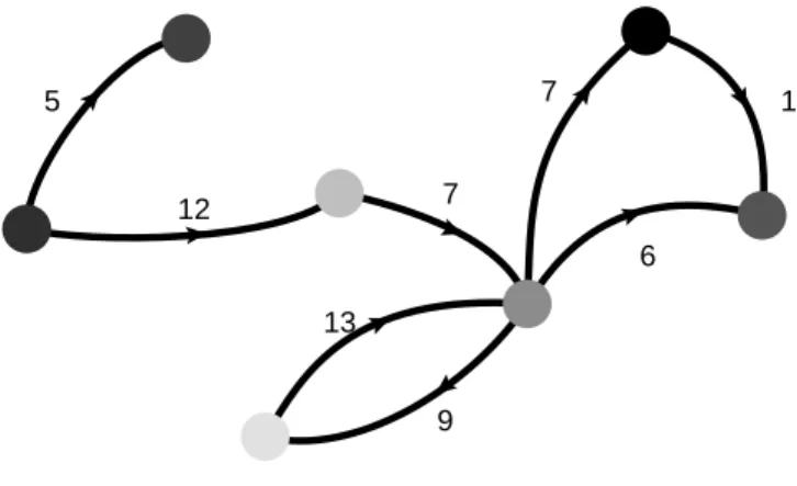 Figure 2.1: Exemple de graphe planaire aux sommets et ar^ etes valu es.