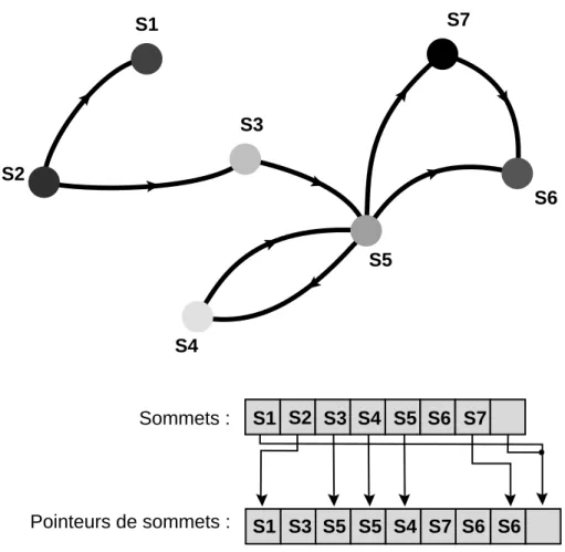 Figure 2.2: Codage par sommets. Chaque sommet pointe vers ses voisins stok es dans un