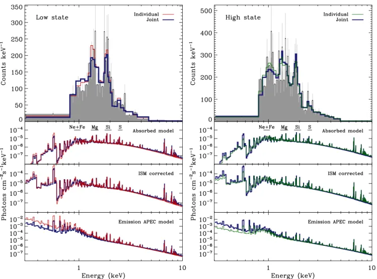 Figure 7. Joint fit of the minimum phase (left) and the maximum phase (right) using a common emission model for both epochs, composed of a 4-temperature apec model (with components at 0.2, 0.4, 1.0 and 4.0 keV)