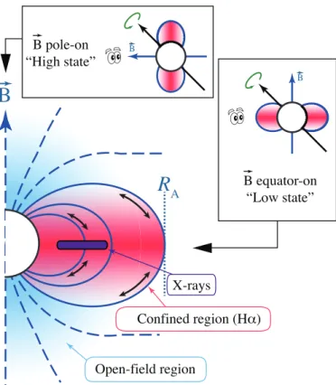 Figure 1. Schematic of a magnetic massive star dynamical mag- mag-netosphere (e.g. Sundqvist et al