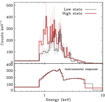 Figure 5. ACIS-S spectra of NGC 1624-2 during the low state (thin black) and the high state (thick red)