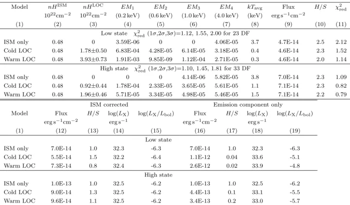 Table 3. Individual models (shown in Fig. 6). The distance-weighted emission measure normalization of the APEC components (EM i ) are in units of 10 −14 cm −5 