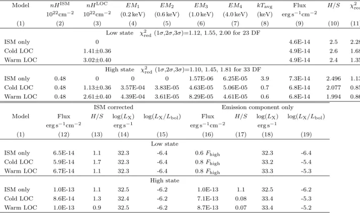 Table 4. Same as Table 3 for joint models (Fig. 7 shows a comparison between the joint and individual models for the warm local absorption case).