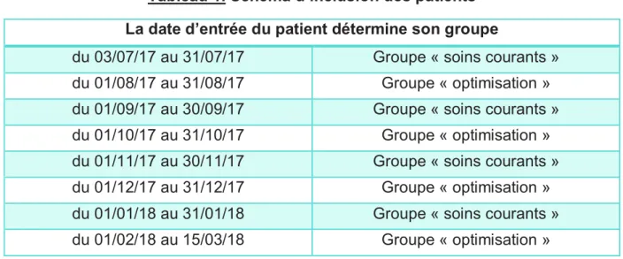 Tableau 1. Schéma d’inclusion des patients  La date d’entrée du patient détermine son groupe 