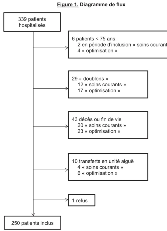Figure 1. Diagramme de flux  339 patients 
