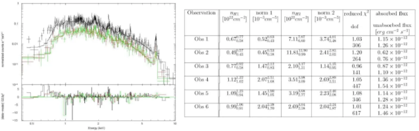 Figure 3: Left: Best-fit model superimposed on the observed spectra (MOS 1 &amp; 2 data shown in green and red, respectively, pn data in black) of the 6th observation (i.e
